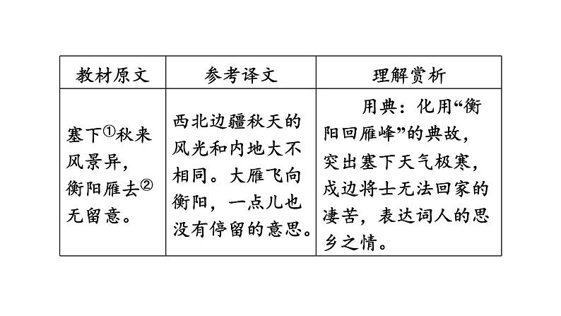 中考语文复习--九年级语文下册古诗词-- 渔家傲·秋思（课件）第5页