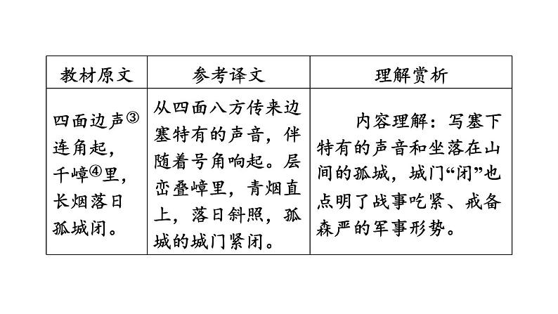 中考语文复习--九年级语文下册古诗词-- 渔家傲·秋思（课件）第6页