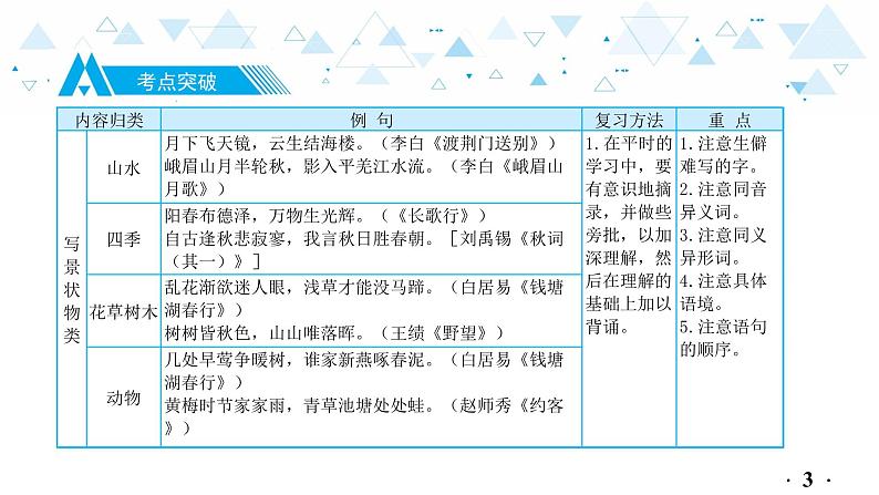 中考总复习语文12.-第一部分 基础知识及运用-古诗文积累背诵课件第4页