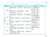 中考总复习语文12.-第一部分 基础知识及运用-古诗文积累背诵课件