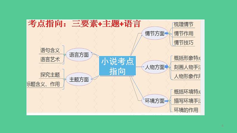 2023年中考语文一轮复习--第06讲：强化读文技能（文学类文本）（课件）06