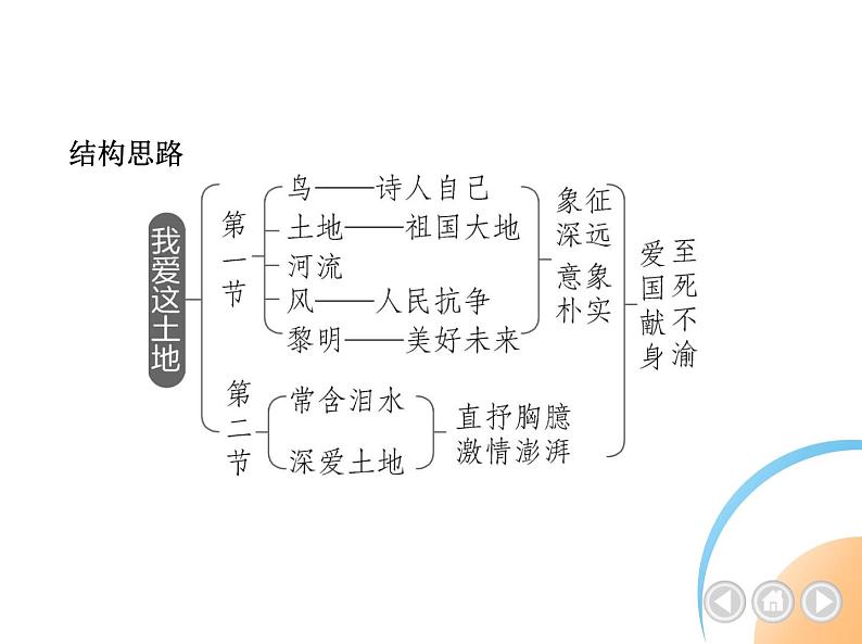 九年级语文上册01-第一单元 03-3我爱这土地课件+同步试卷03