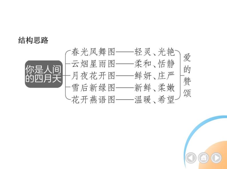 九年级语文上册01-第一单元 05-5你是人间的四月天课件+同步试卷04