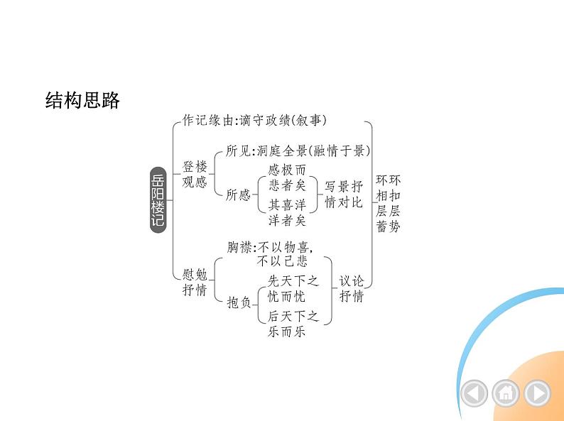 九年级语文上册03-第三单元 01-11岳阳楼记课件+同步试卷04