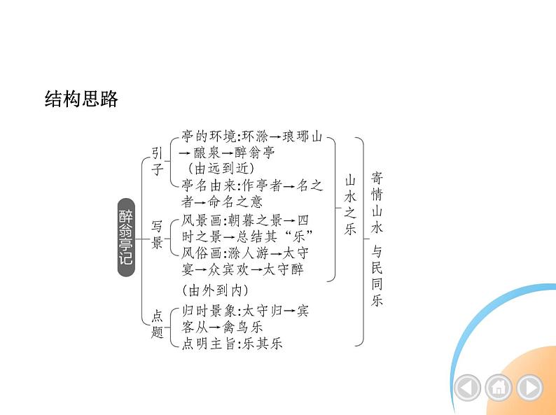 九年级语文上册03-第三单元 02-12醉翁亭记课件+同步试卷04
