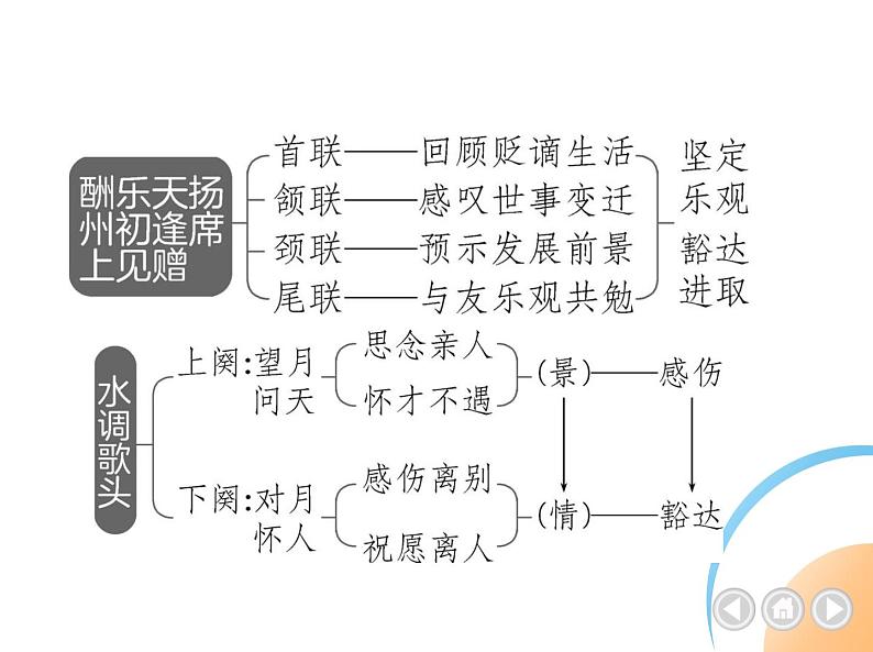 九年级语文上册03-第三单元 04-14诗词三首课件+同步试卷06
