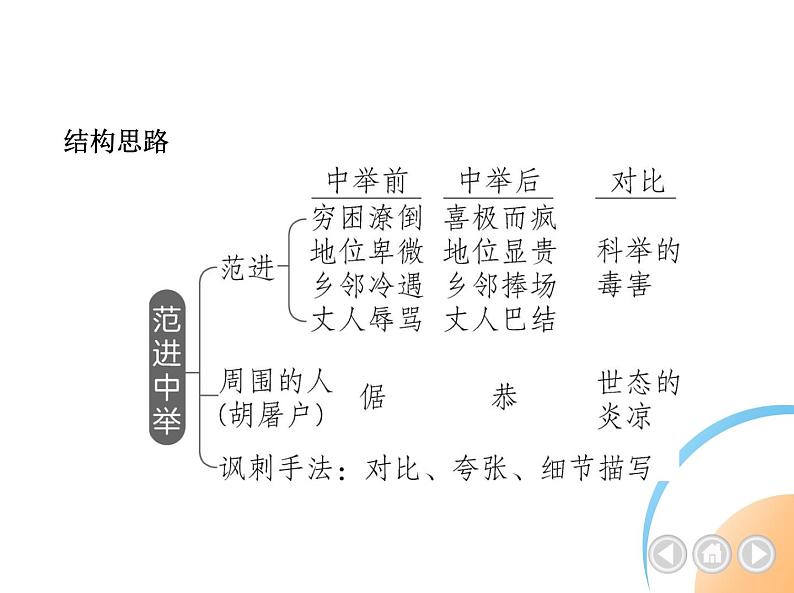 九年级语文上册06-第六单元 02-23范进中举课件+同步试卷04