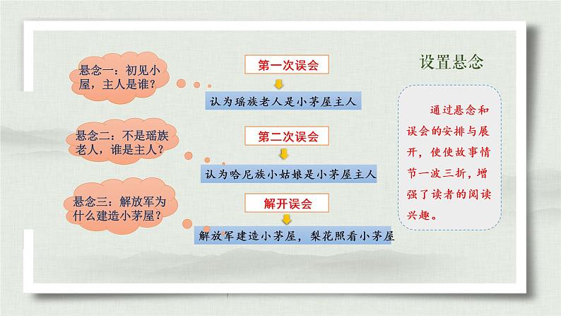 第15课《驿路梨花》课件第5页