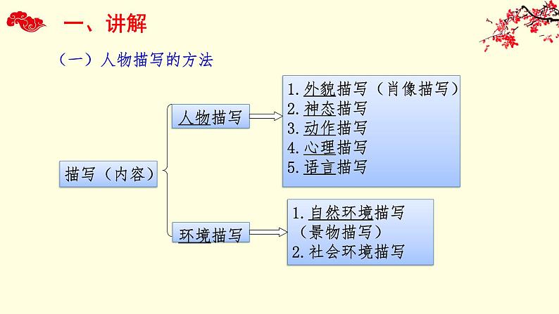 阅读：从人物描写方法的角度赏析句子第7页