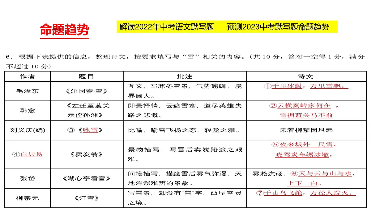 2023年中考语文二轮复习《初中课本古诗默写》课件第3页
