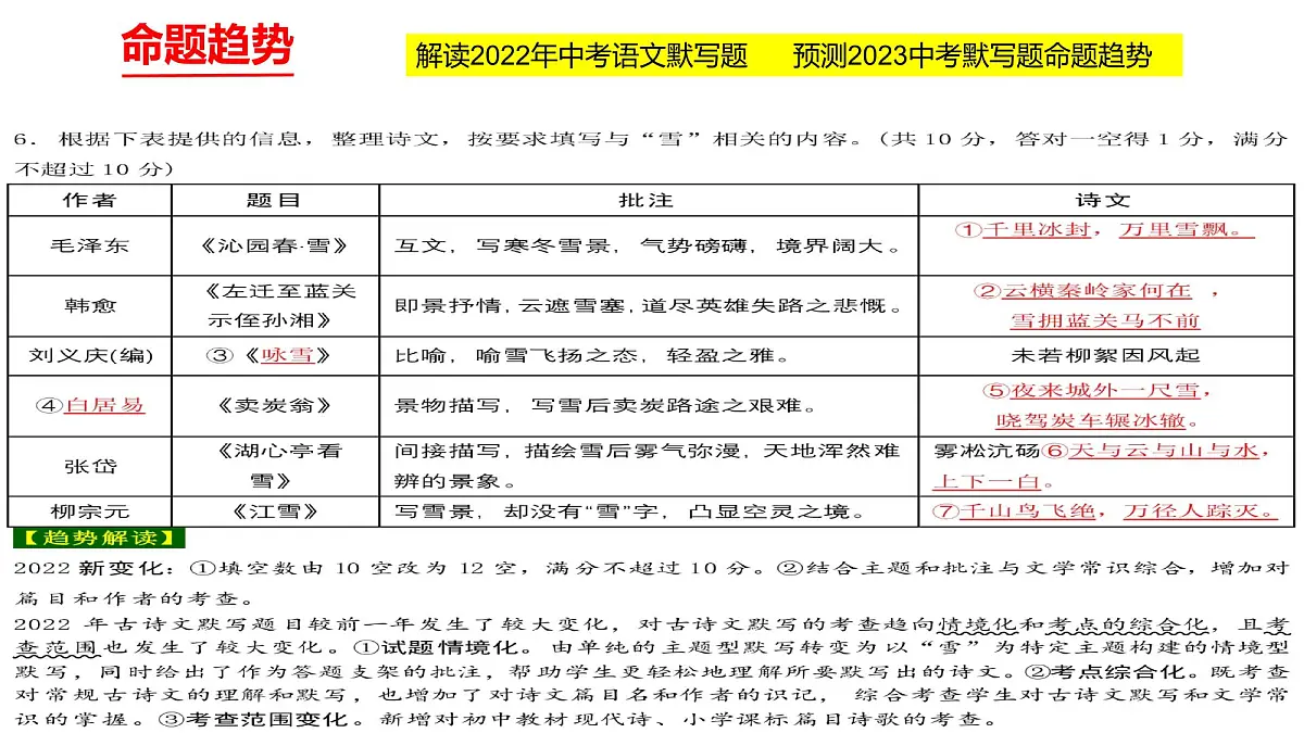 2023年中考语文二轮复习《初中课本古诗默写》课件第4页