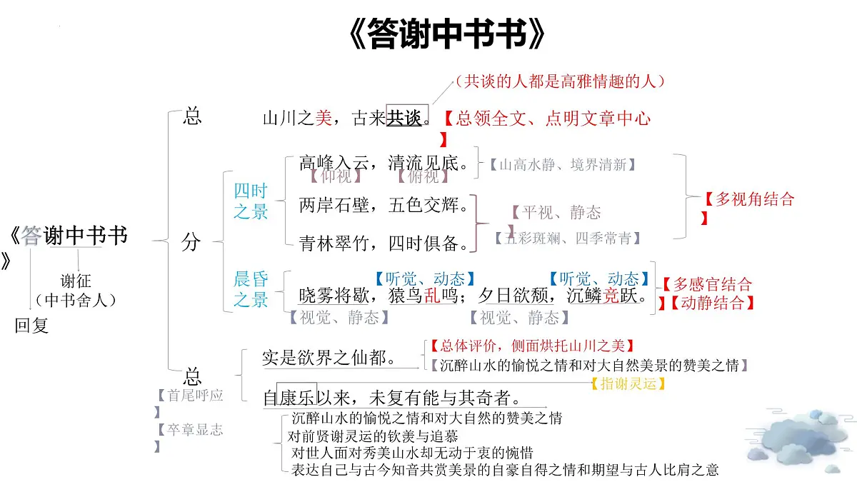 2023年中考语文一轮专题复习：课内文言复习 《答谢中书书》《记承天寺夜游》课件PPT第6页