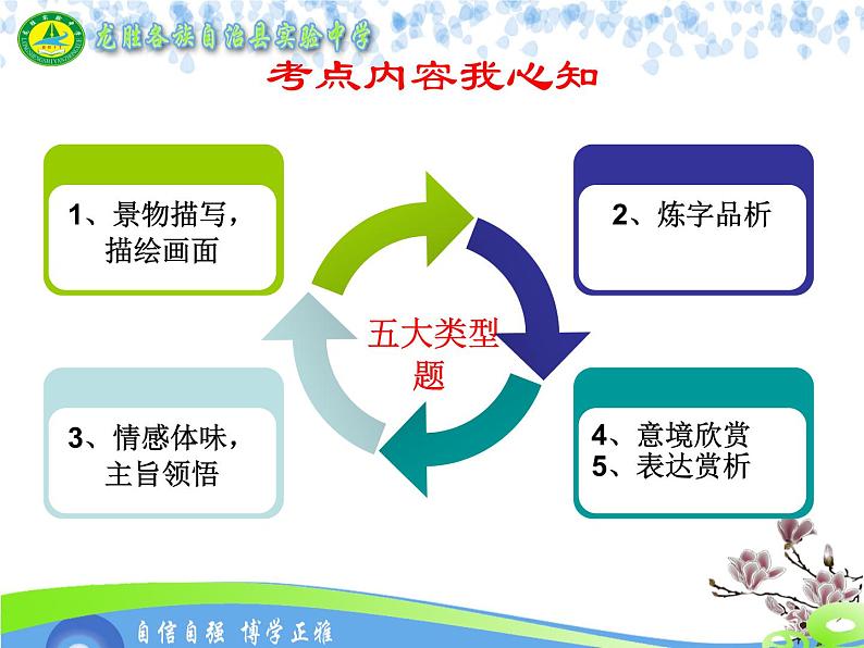 古诗赏析复习   课件  2023年中考语文二轮专题第4页