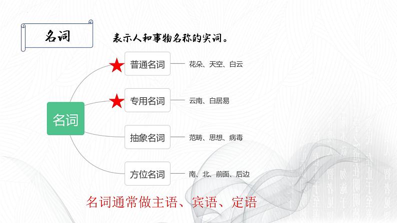 文言文阅读基本功之现代汉语基础   课件  2023年中考语文二轮专题第5页