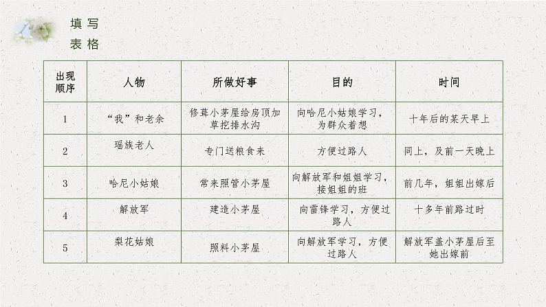 第15课《驿路梨花》课件2022-2023学年部编版语文七年级下册第5页