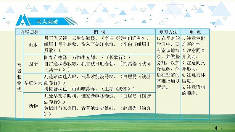 中考语文总复习12.第一部分 基础知识及运用-古诗文积累背诵课件第4页