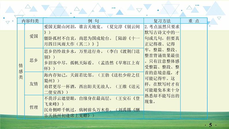 中考语文总复习12.第一部分 基础知识及运用-古诗文积累背诵课件第5页