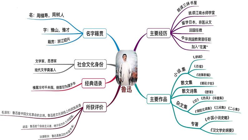 第3课《回忆鲁迅先生（节选）》课件  部编版语文七年级下册第5页