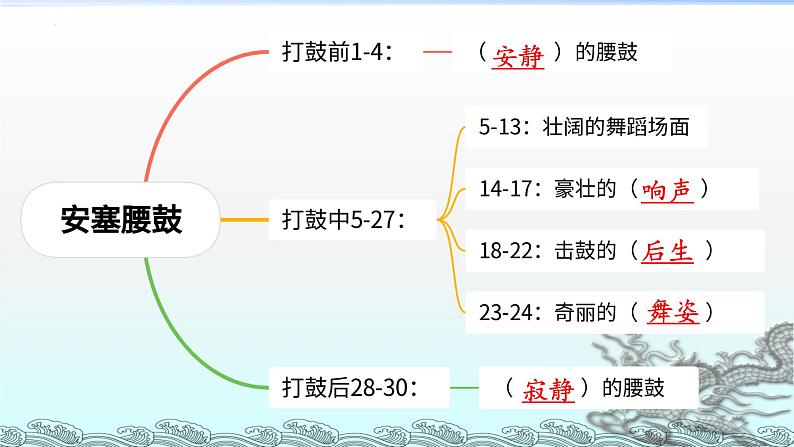 第3课《安塞腰鼓》课件  部编版语文八年级下册第7页