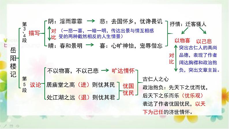 2023年中考语文专题复习-初中语文课标23篇文言文翻译课件第3页