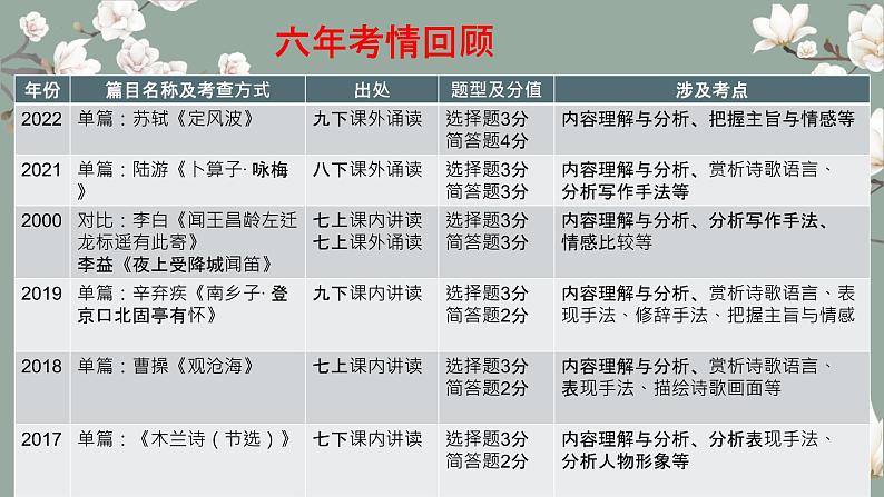 古诗词赏析之表达技巧   课件  2023年中考语文二轮专题第2页