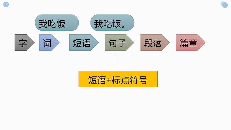 实词词性及语法成分   课件  2023年中考语文一轮复习第2页