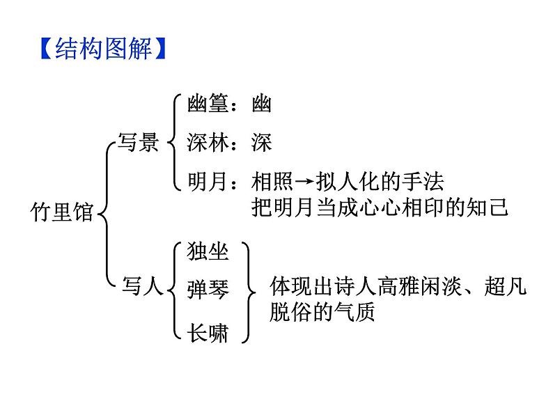 期末复习古诗文 课外1.《竹里馆》课件七年级语文下册部编版08