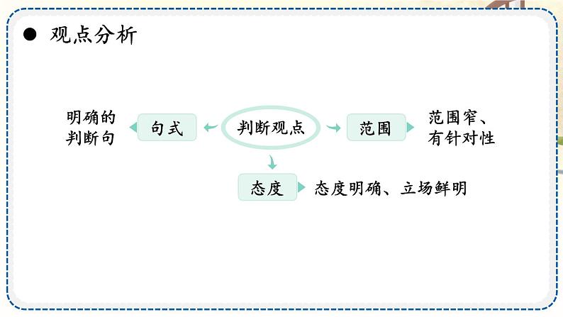 写作 观点要明确【考点精讲版】第6页