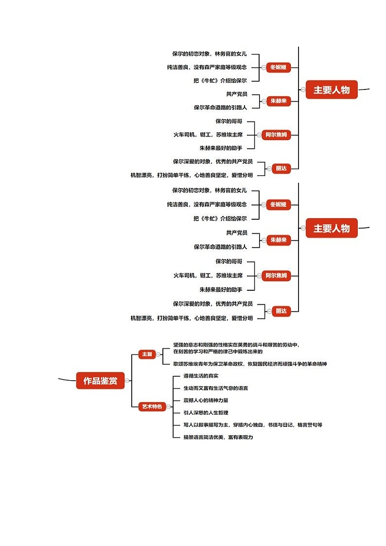 《钢铁是怎样炼成的》（原卷版+解析版）-初中语文名著导读之思维导图+知识点汇总+考点速记+习题演练02
