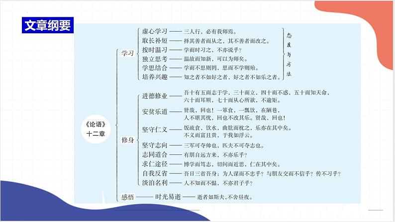 《论语十二章》《陋室铭》  课件  2023年中考语文一轮复习07