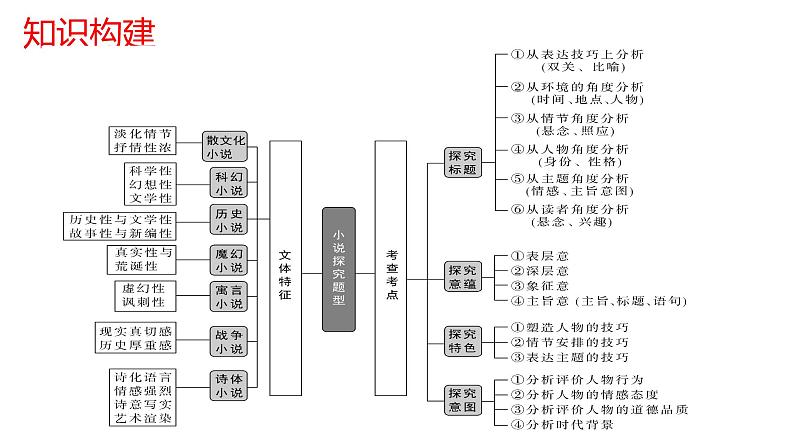 2023年中考语文二轮专项复习小说标题主旨探究类题型课件PPT第4页