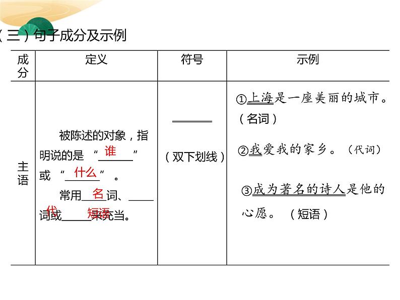 句子成分与病句辨析修改   课件  2023年中考语文二轮专题第6页