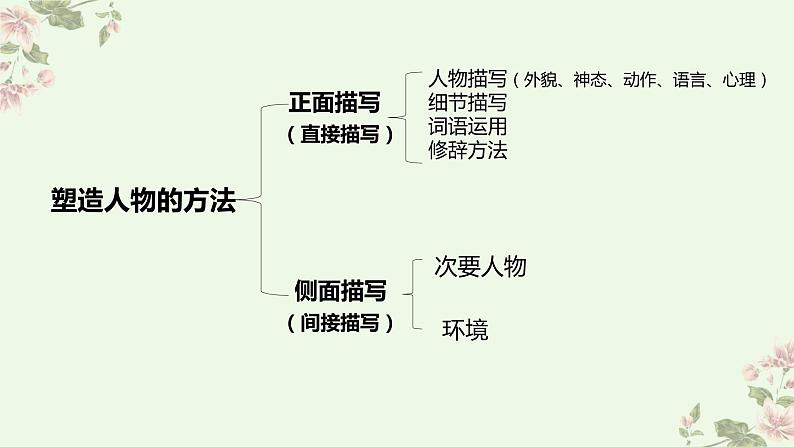 人物形象类解题方法指导   课件  2023年中考语文二轮专题第8页