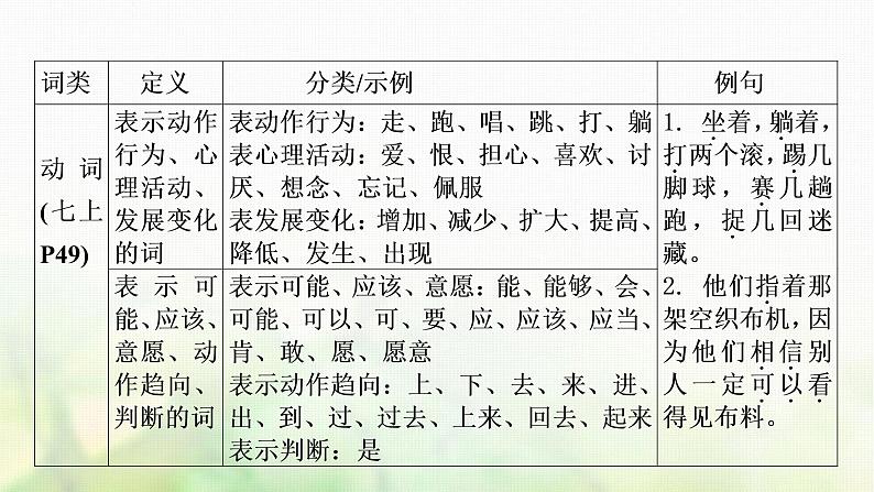 中考语文复习语文积累与运用考点四语法知识教学课件02