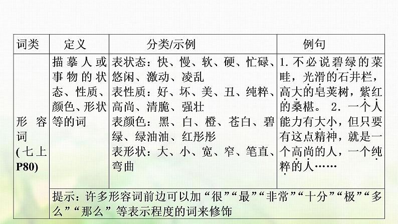 中考语文复习语文积累与运用考点四语法知识教学课件03