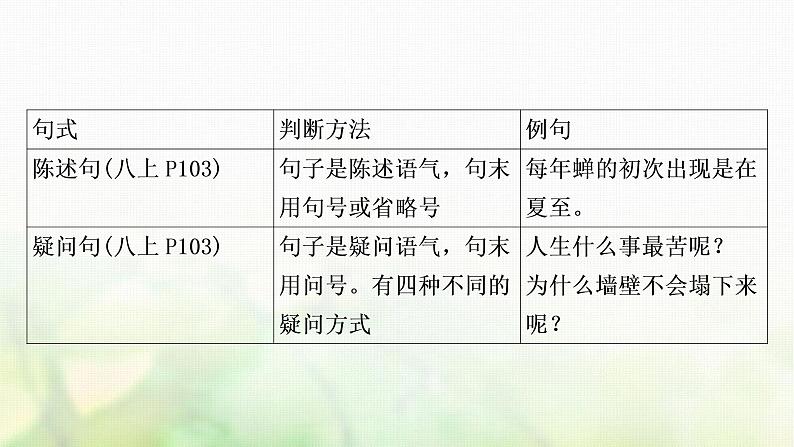 中考语文复习语文积累与运用考点六句式变换教学课件第2页