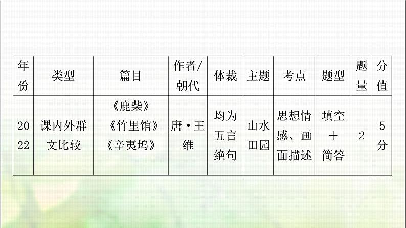 中考语文复习专题十古诗词阅读教学课件03