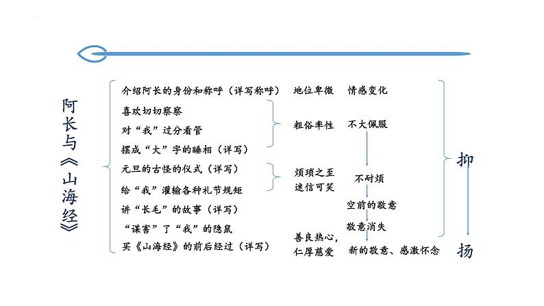 第三单元综合复习课件2022-2023学年部编版语文七年级下册04