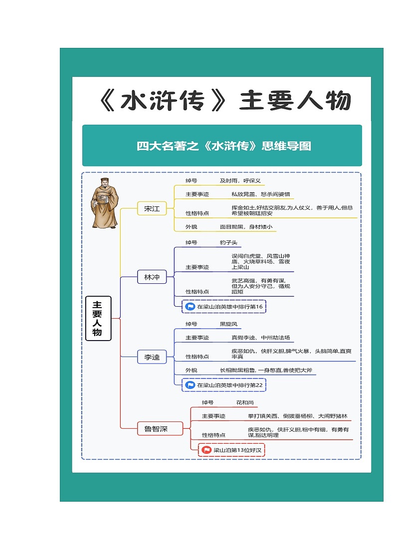 《水浒传》（原卷版+解析版）-初中语文名著导读之思维导图+知识点汇总+考点速记+习题演练03