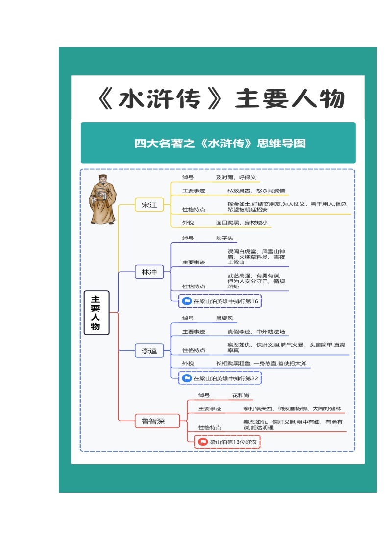 《水浒传》（原卷版+解析版）-初中语文名著导读之思维导图+知识点汇总+考点速记+习题演练03