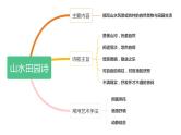 古诗词鉴赏专题-山水田园类   课件  2023年中考语文二轮专题