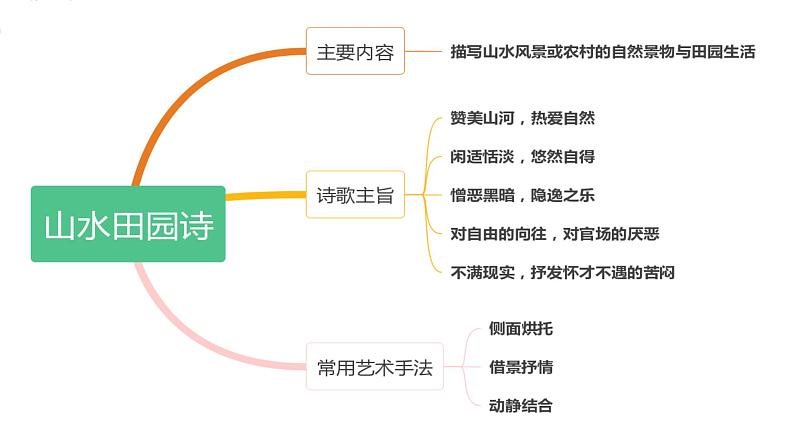 古诗词鉴赏专题-山水田园类   课件  2023年中考语文二轮专题第2页