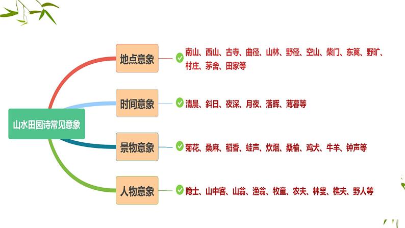 古诗词鉴赏专题-山水田园类   课件  2023年中考语文二轮专题第3页