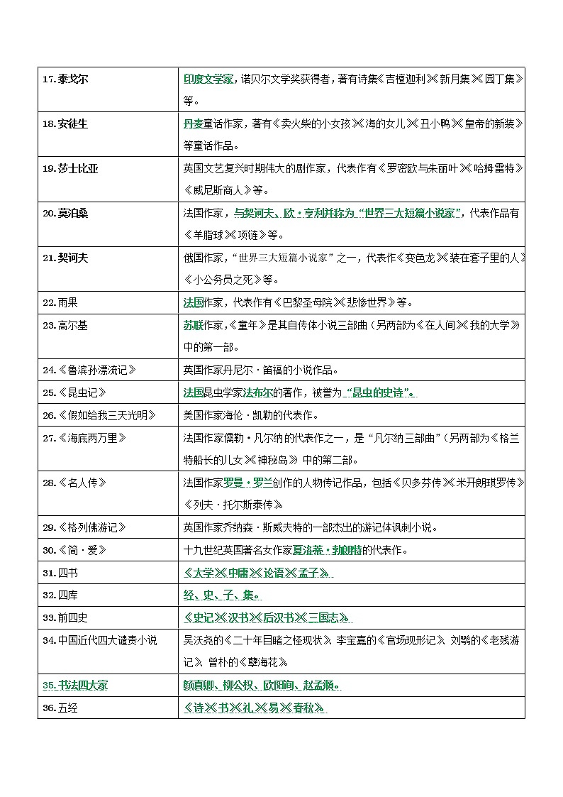 中考语文一轮复习专题03  文学文化常识（知识清单）第2页