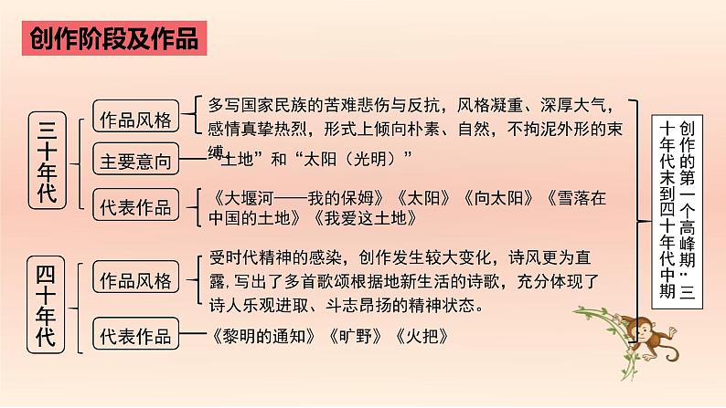 中考语文二轮复习名著导读精品课件《艾青诗选》(含答案)第8页