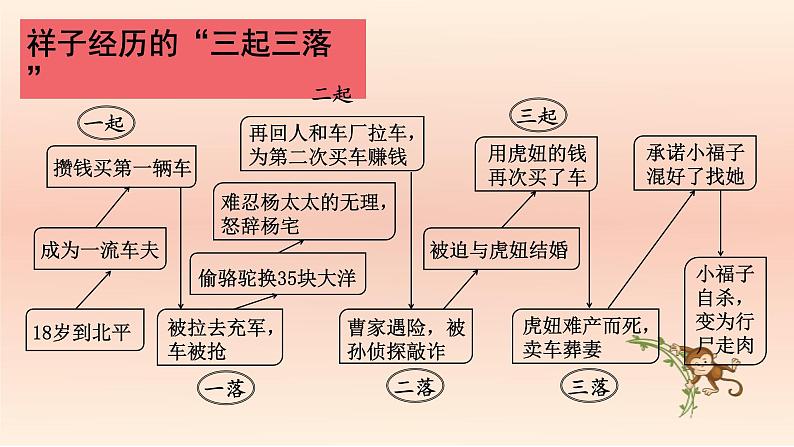 中考语文二轮复习名著导读精品课件《骆驼祥子》(含答案)第7页