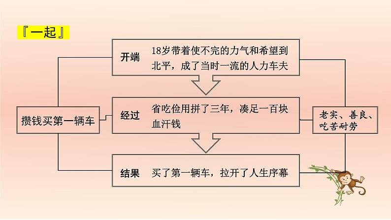 中考语文二轮复习名著导读精品课件《骆驼祥子》(含答案)第8页