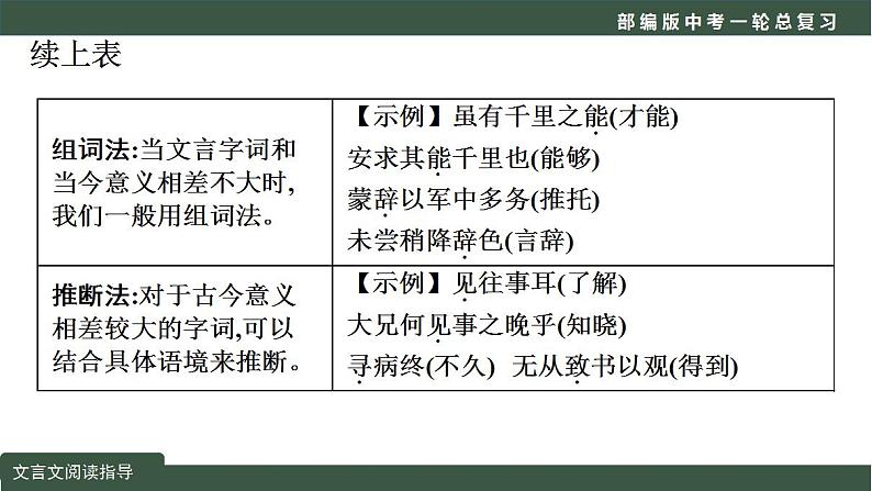 中考语文一轮复习考点讲练测课件专题01  文言文阅读之阅读指导（课内文言文+课外文言文） (含答案)第5页