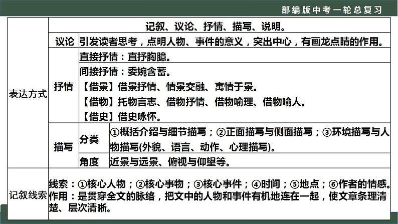 中考语文一轮复习考点讲练测课件专题01  现代文阅读之知识储备+把握内容 (含答案)第7页