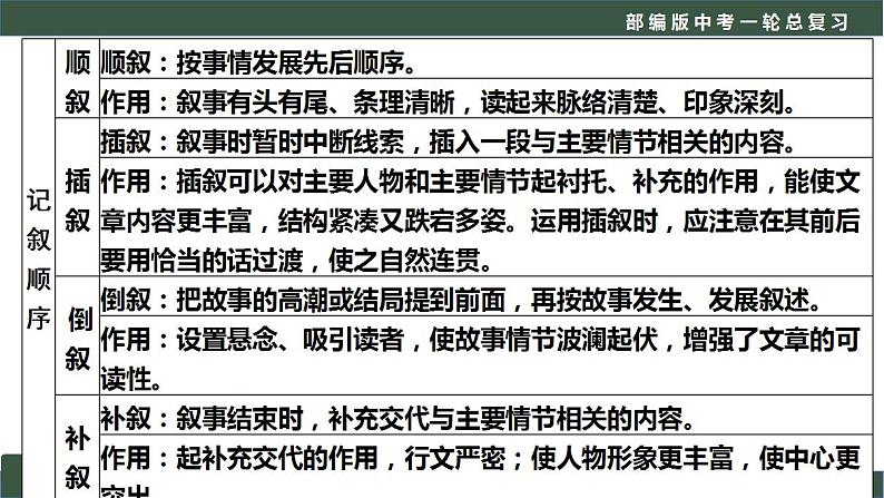 中考语文一轮复习考点讲练测课件专题01  现代文阅读之知识储备+把握内容 (含答案)第8页
